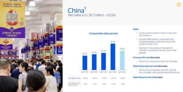 同翔网 480亿，山姆再“带飞”沃尔玛中国上季度业绩！今天，CEO说关税目前还是太高，预警将在美涨价