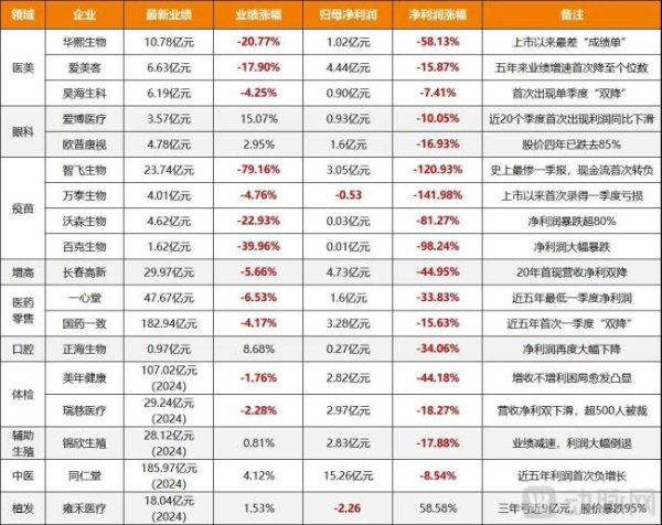 伯乐配资 全面崩盘，消费医疗交出史上最差一季报！