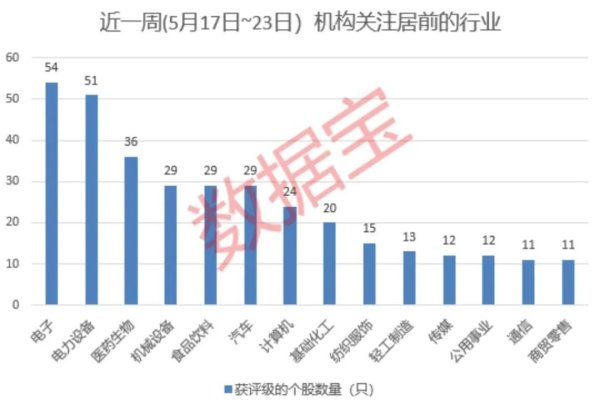 派生资本 多只芯片个股获上调评级！消费个股获机构密集关注