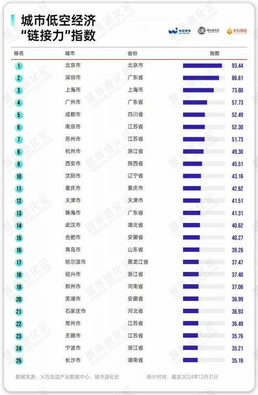 易方达证券 城市低空经济50强：万亿之城“洗牌”，14座地级市“突围”