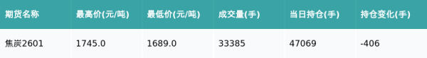 展鵬配资 焦炭主力合约收涨4.24%