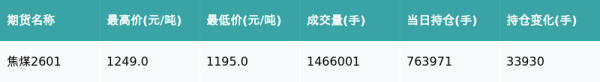 创元网 焦煤主力合约收涨5.84%